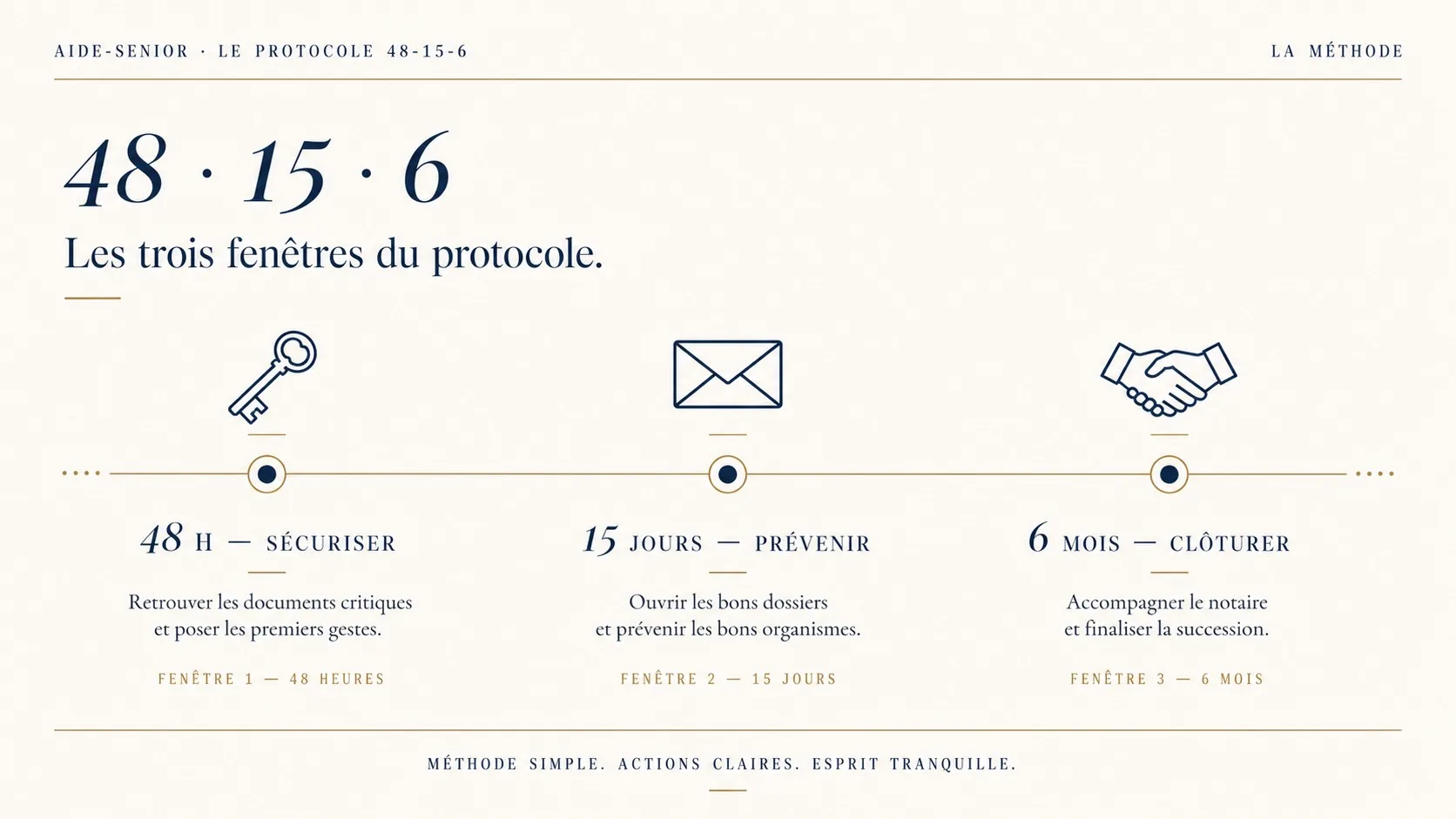 Schéma 48 heures, 15 jours, 6 mois